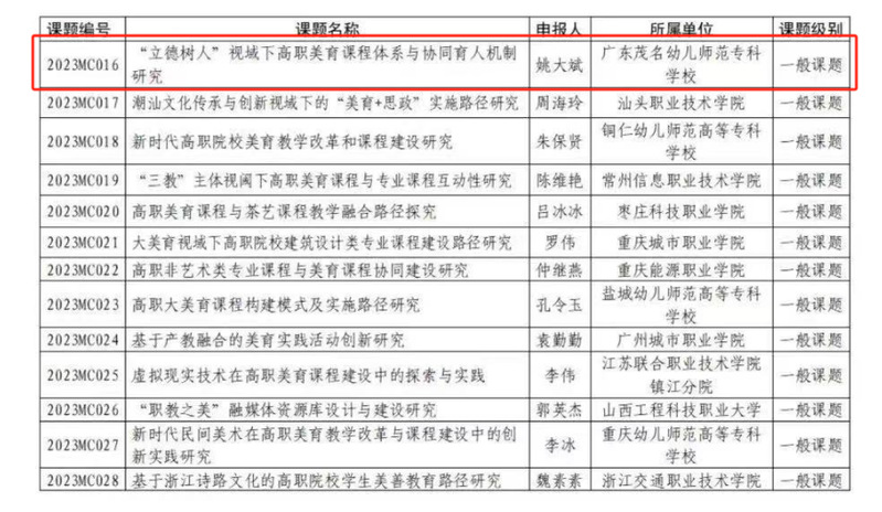 广东茂名幼儿师范专科学校：我校课题获批为“2023年度高等职业教育美育教学研究课题”